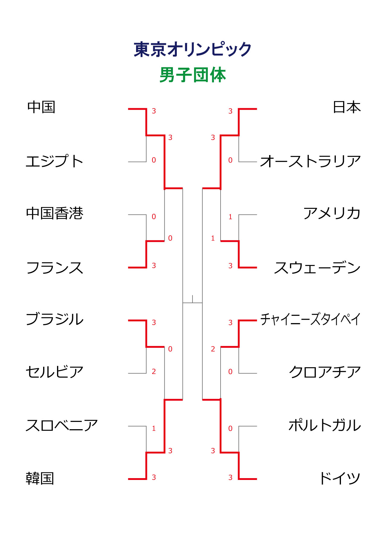 東京五輪 日本男子も4強入り 難敵スウェーデンをくだす 準決勝はドイツと Nittaku ニッタク 日本卓球 卓球用品の総合用具メーカーnittaku ニッタク 日本卓球株式会社の公式ホームページ